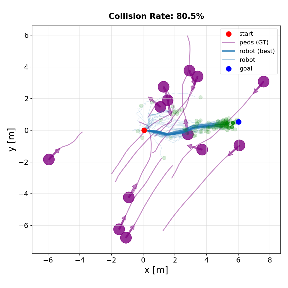 CFM trajectory distribution