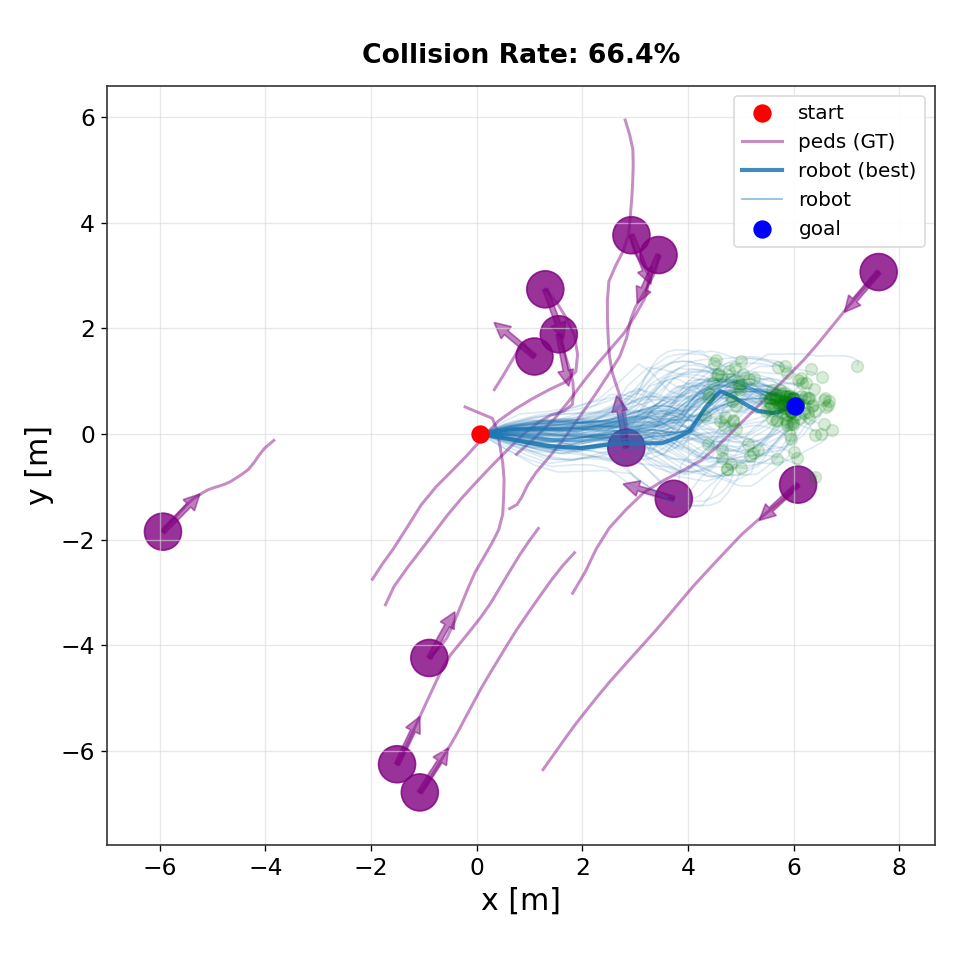 Diffusion trajectory distribution