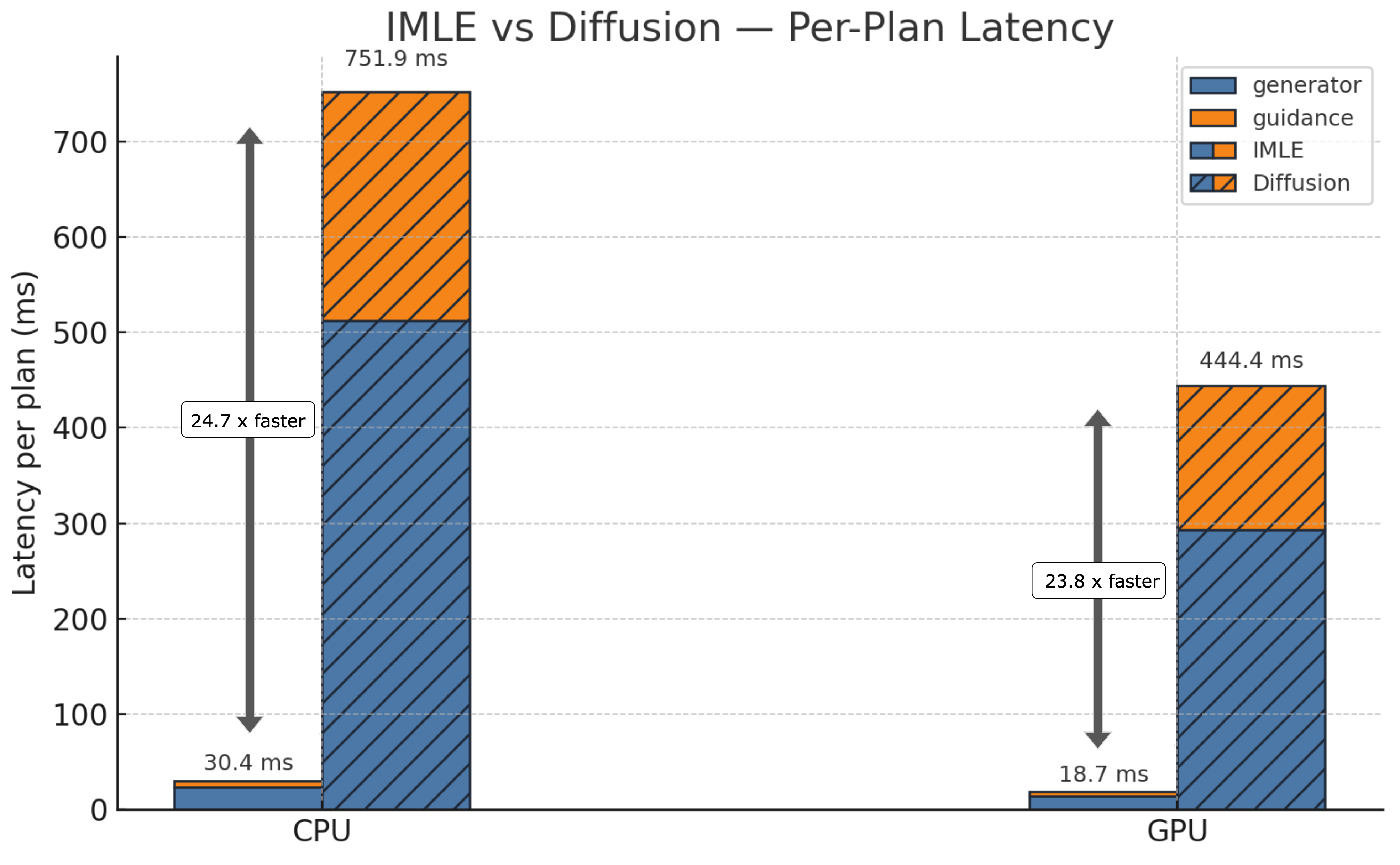 IMLE vs Diffuser inference speed comparison
